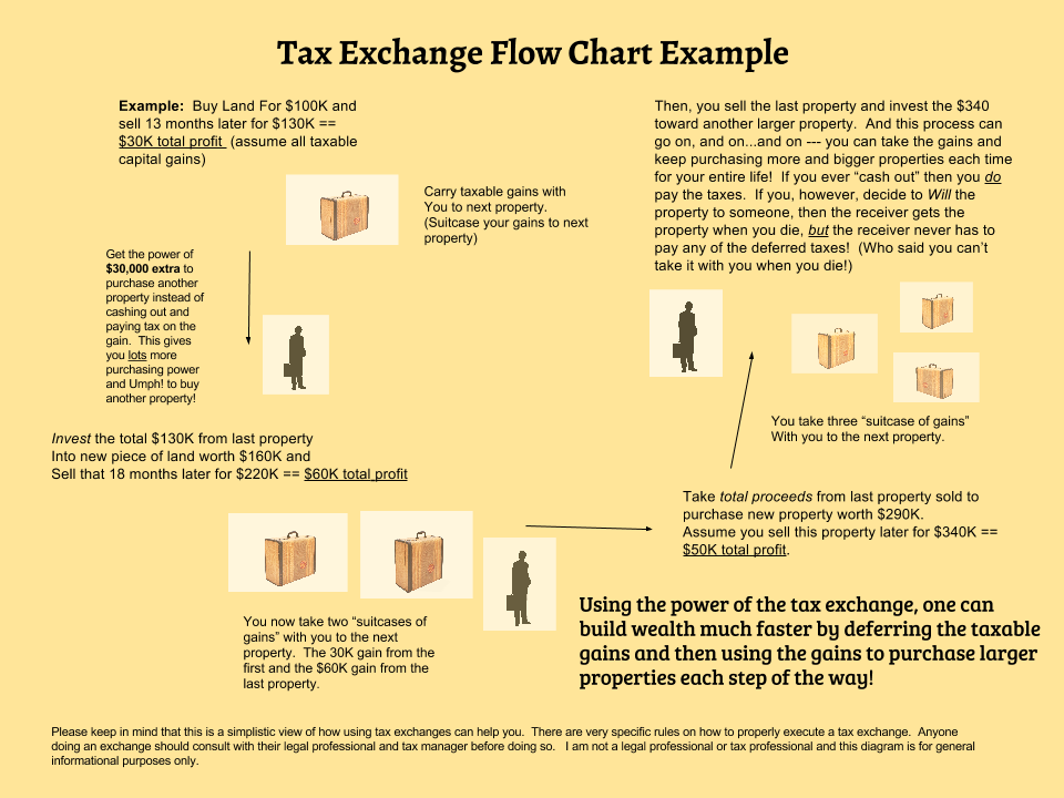 Tax Exchange Diagram of the process